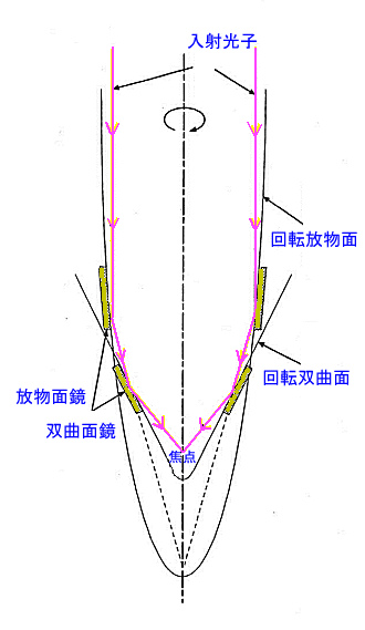 X Ray Telescope